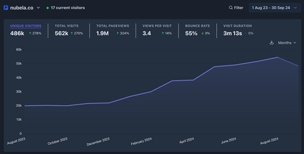 Plausible analytics chart showing pageview growth from 20k to over 50k monthly, with 1.9M total pageviews and 324% growth.